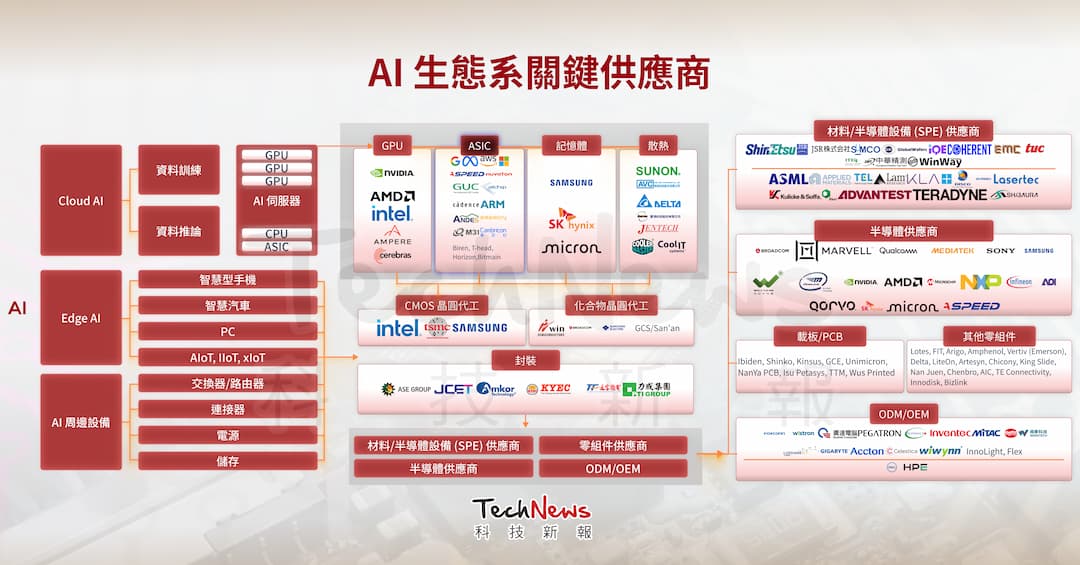 AI 生態系供應鏈